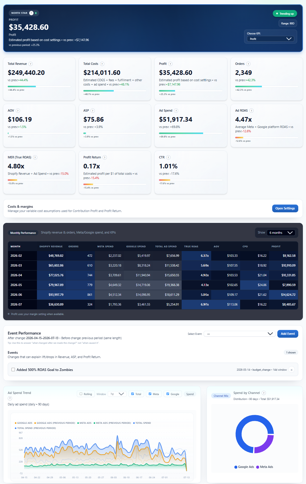 Inventory and order performance data dashboard
